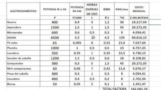 CÁLCULO DE CONSUMO Y COSTO MENSUAL DE LOS ELECTRODOMÉSTICOS [upl. by Kano682]