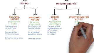 Contract Law  Chapter 6 Vitiating Factors Degree  Year 1 [upl. by Iht]