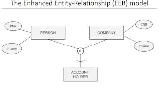 Chapter 3 Data models  EER model [upl. by Osy]