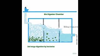 How does a Bio digester septic tank works  bio septic tank or non filling septic tank [upl. by Paynter]