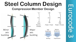 Steel Column Design  Compression Member Design  Buckling  Examples  Eurocode 3  EN1993  EC3 [upl. by Ennahteb339]