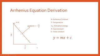 Arrhenius Equation Derivation [upl. by Lynsey]