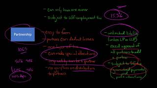 Comparing Business Entity Types [upl. by Atinat]