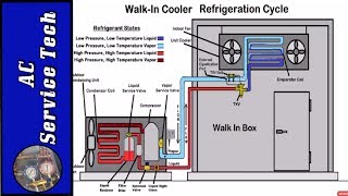 HVACR Refrigeration Cycle Training Superheat and Subcooling [upl. by Ottie]