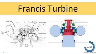 Francis turbine [upl. by Strohben]