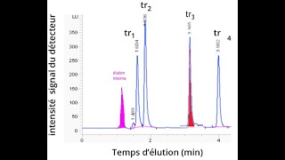 Exploiter un chromatogramme [upl. by Ayotas]