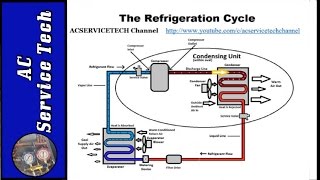 Superheat and Subcooling Explained How to Easily Understand [upl. by Leisha]