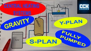 CENTRAL HEATING SYSTEMS  Gravity  Fully Pumped  Combi  Y Plan  S Plan [upl. by Yentuoc392]