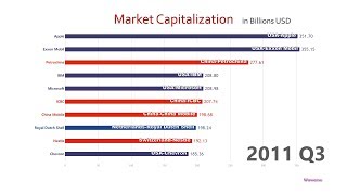 Top 10 Company Market Cap Ranking History 19982018 [upl. by Ahsehyt304]