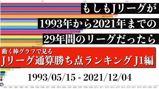 Jリーグ29年間の歴史上 最も多く勝ち点を稼いだチームは？？？総合順位がついに判明【通算勝ち点ランキング J1編】2022年版 Bar chart race [upl. by Enamart]